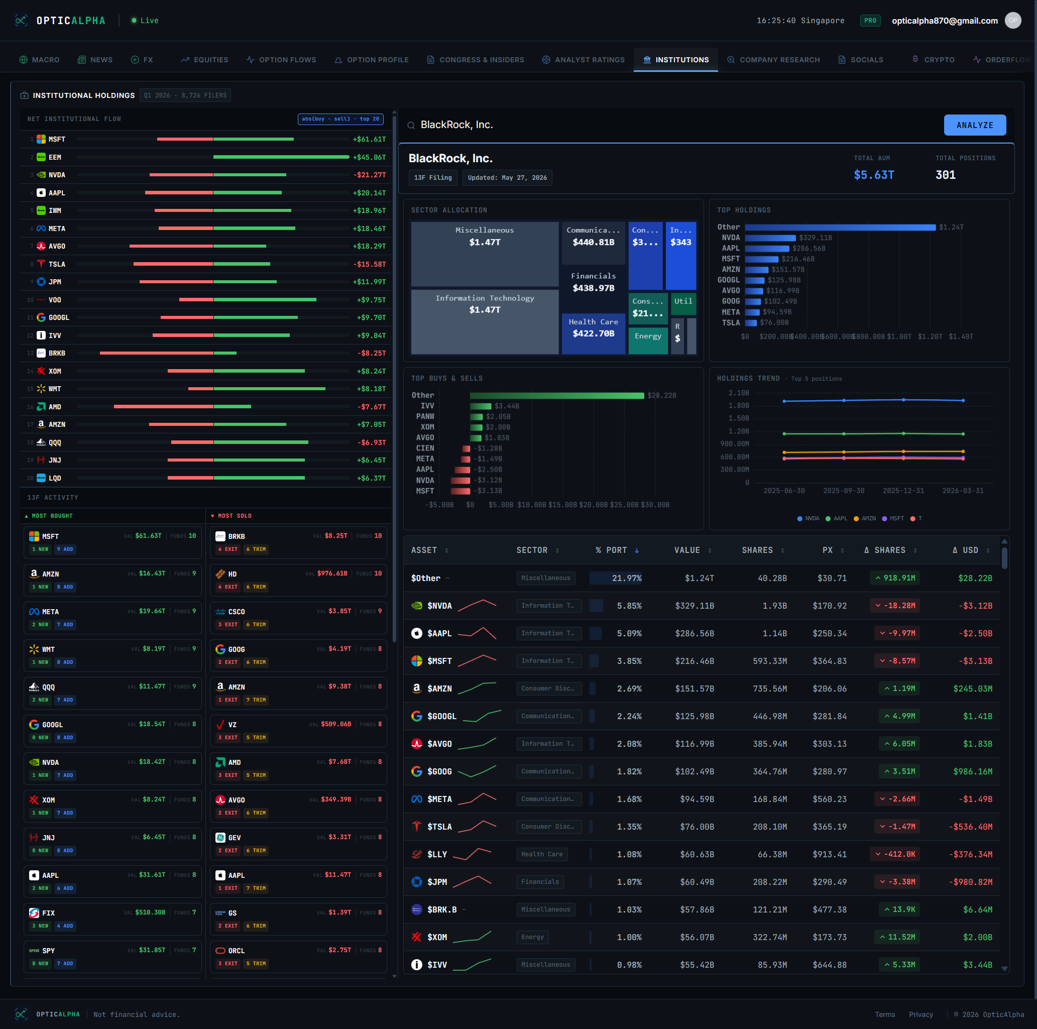 OpticAlpha institutions tab showing most bought and most sold stocks from 13F filings