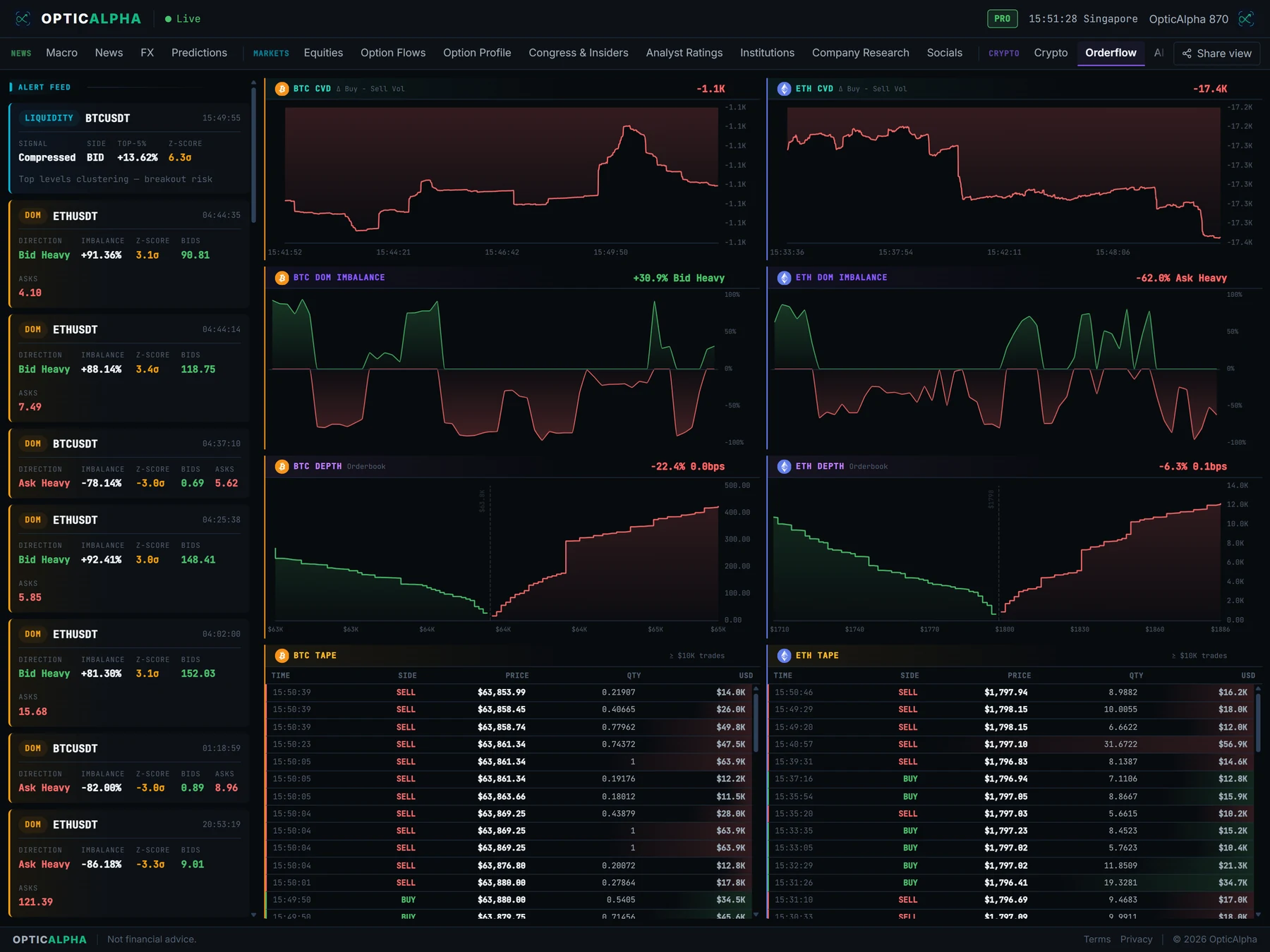 OpticAlpha crypto orderflow tab showing order book depth and cumulative volume delta for BTC