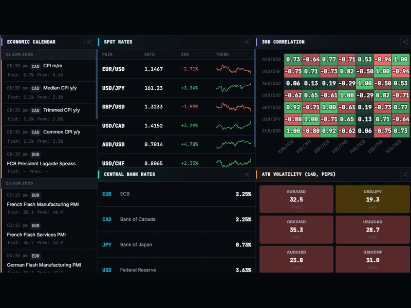 Forex live FX rates and CFTC COT positioning