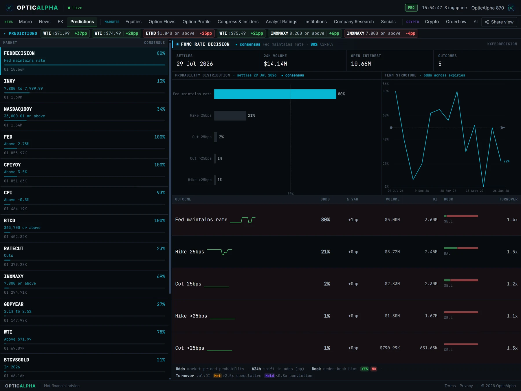 OpticAlpha Kalshi Predictions tab showing implied probabilities and term structure for a prediction market series