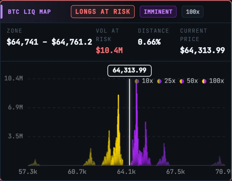Liquidation heatmap card close-up, price by leverage tier, color intensity by cluster size