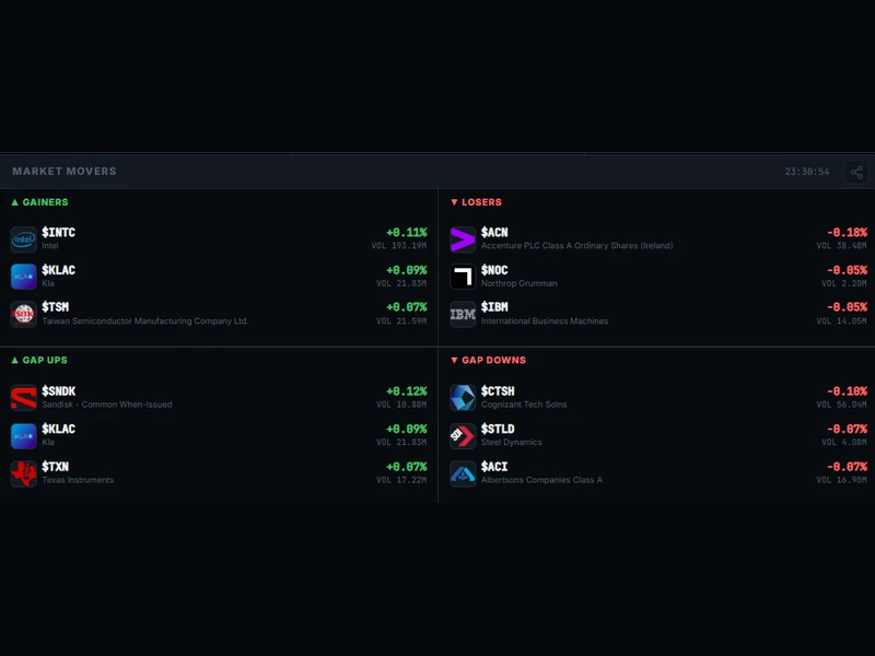 Live index pricing and intraday movers