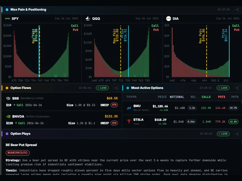 Unusual options flow and dealer positioning