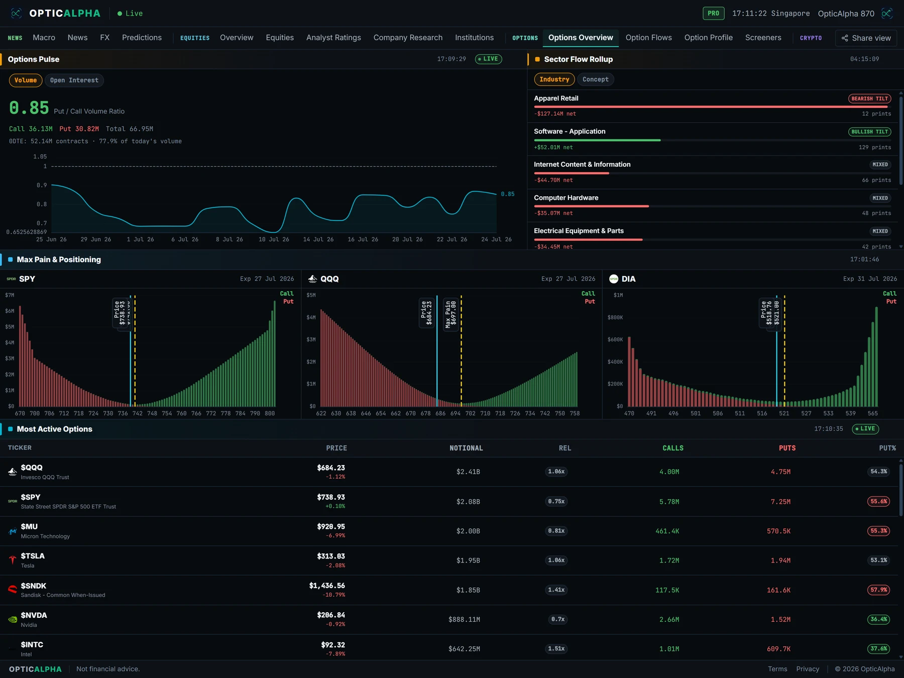 OpticAlpha options overview tab showing put/call ratio, sector flow rollup, and index max pain