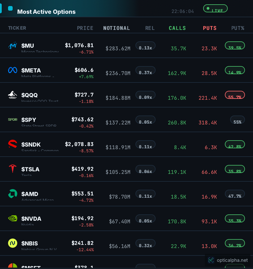 Options — Most Active