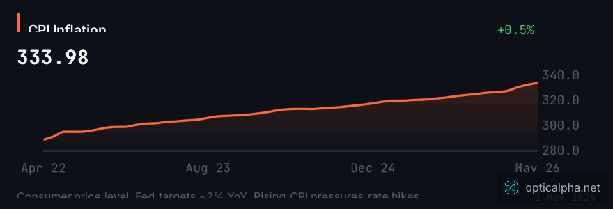 Macro — CPI Inflation