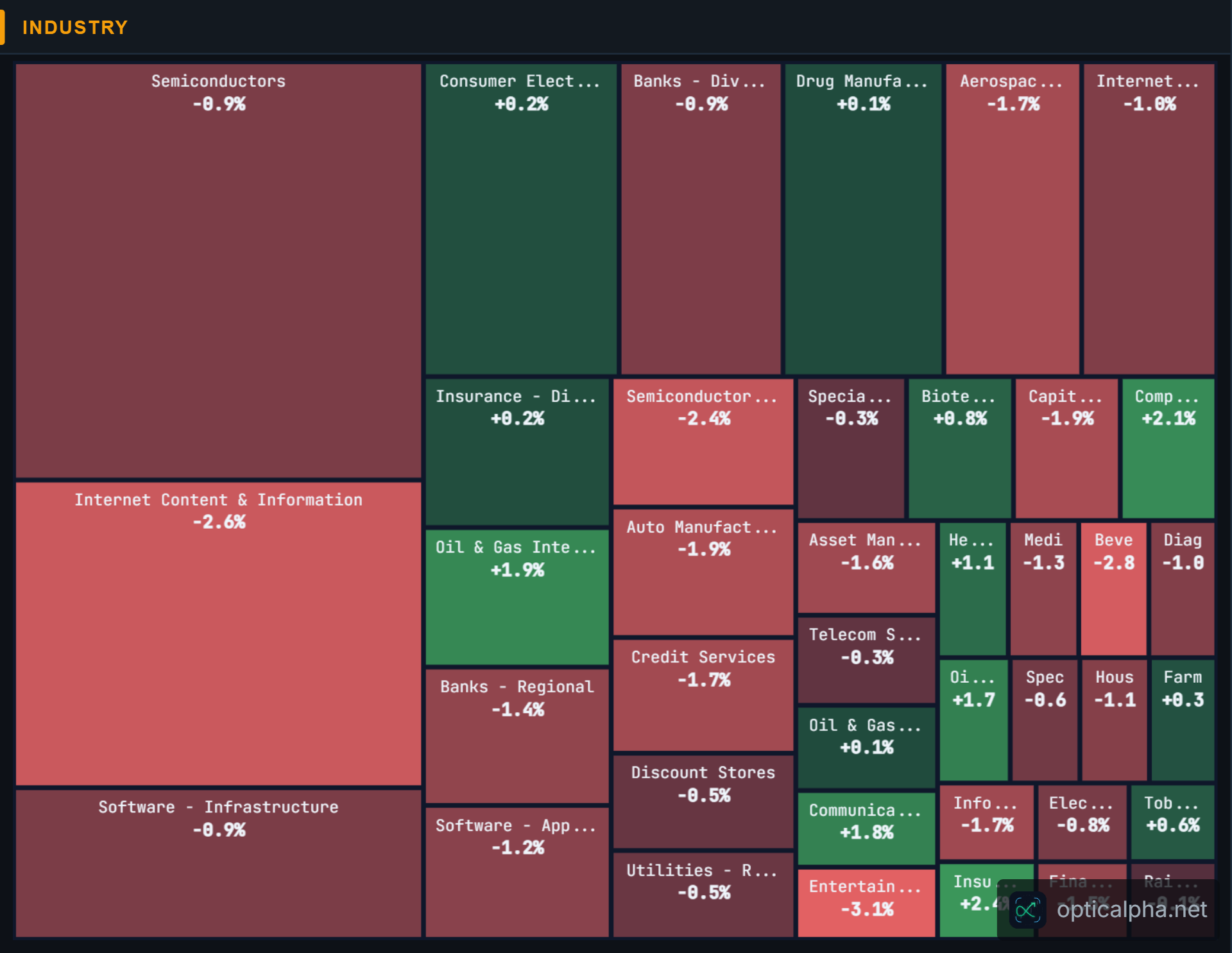 Industry Heat Map