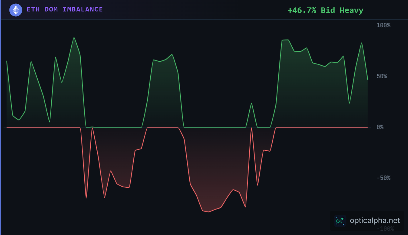 ETH DOM Imbalance