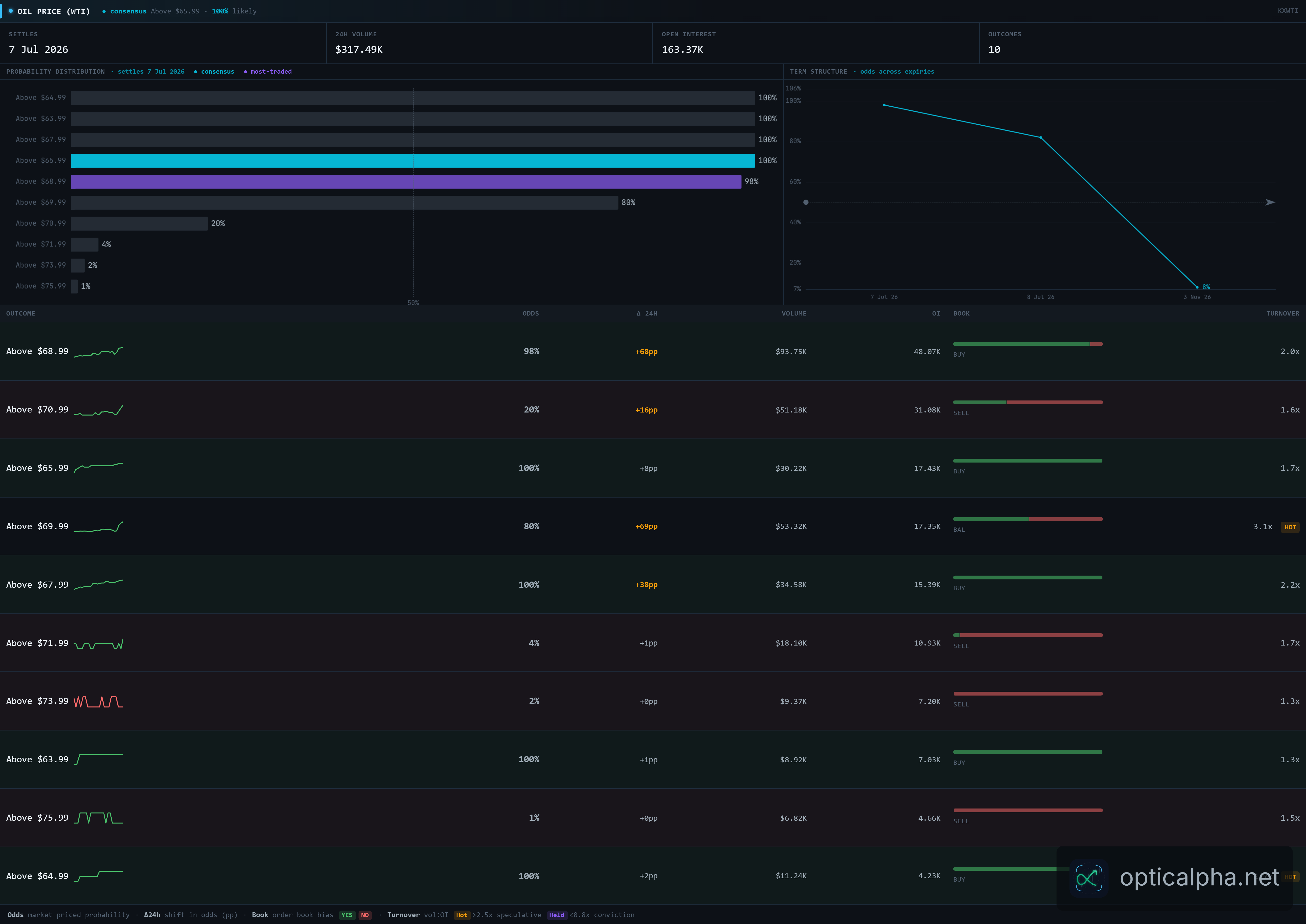 Oil Price (WTI) — Prediction Markets