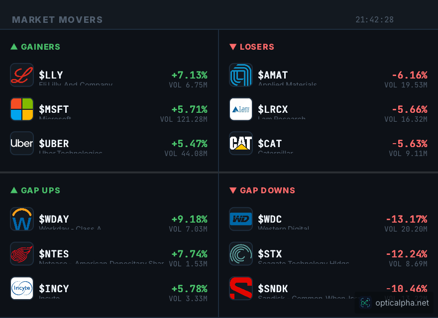 Market Movers