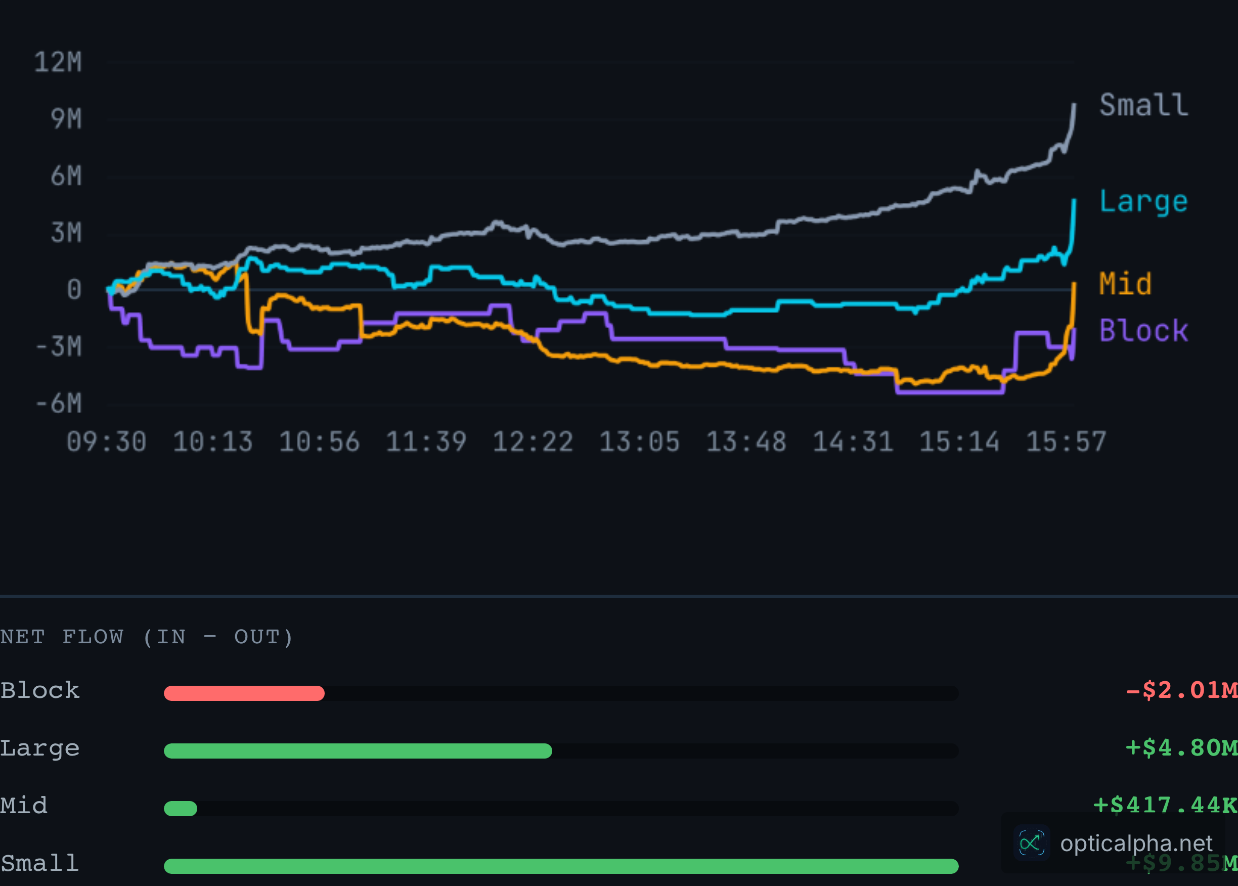 ASTS — Capital Flow