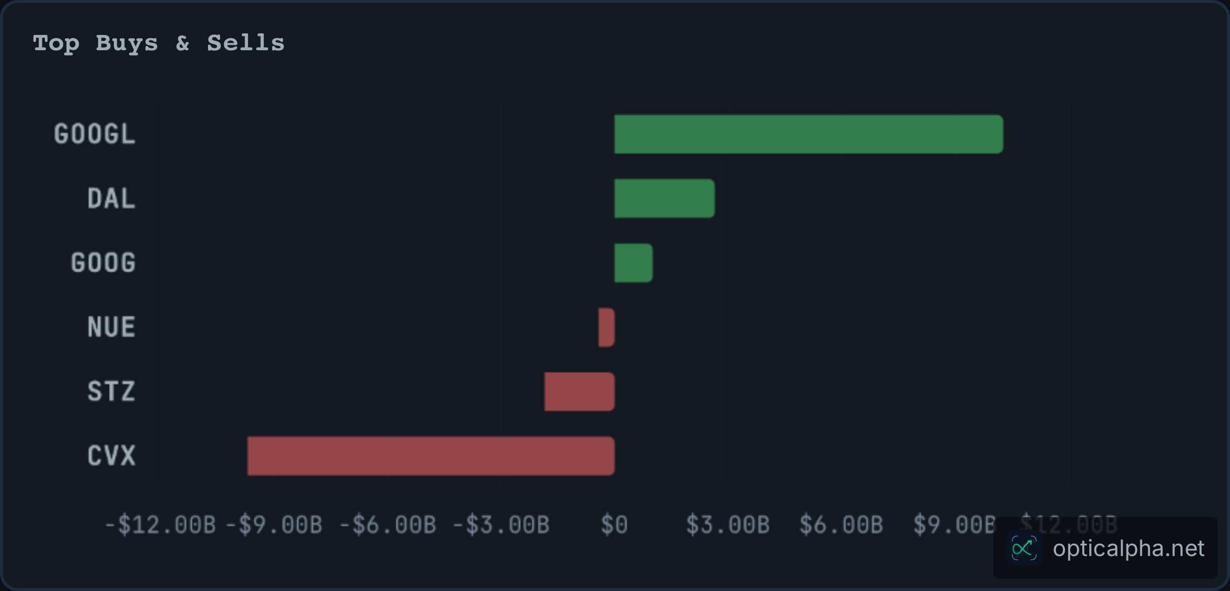 Top Buys & Sells