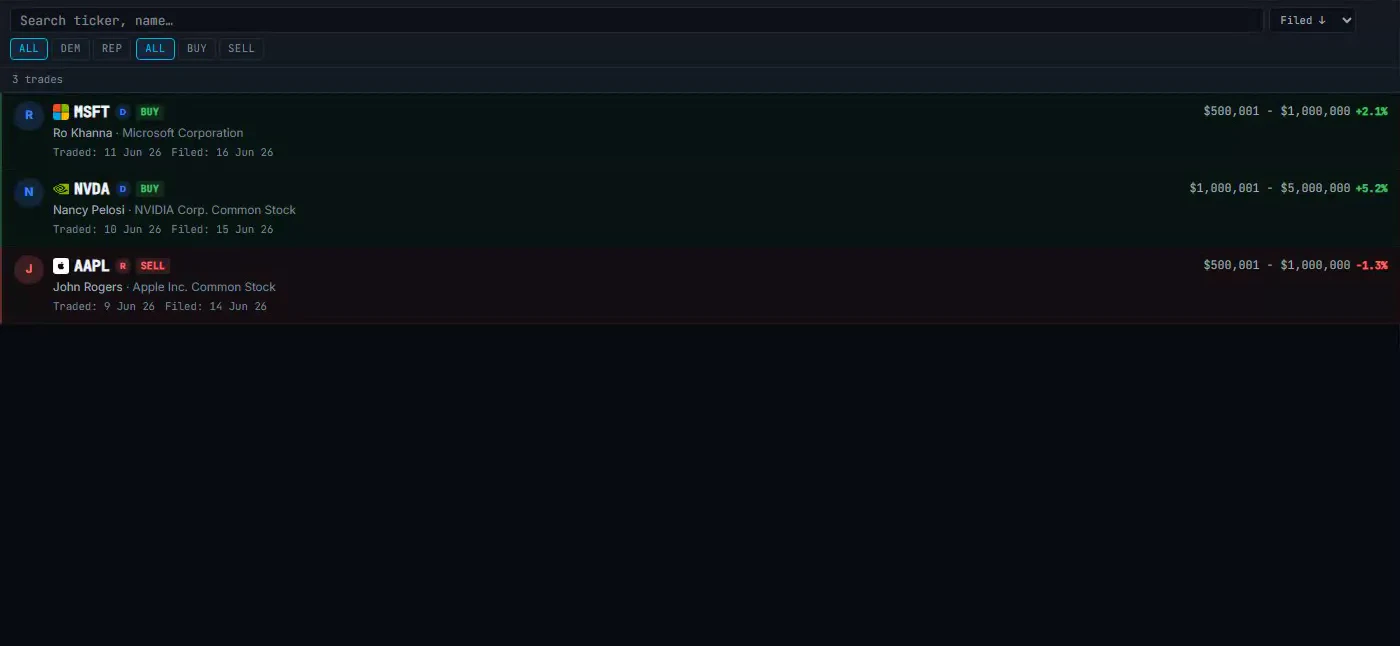 Congressional trades table streaming in live filings with party badge, ticker, and buy/sell tag