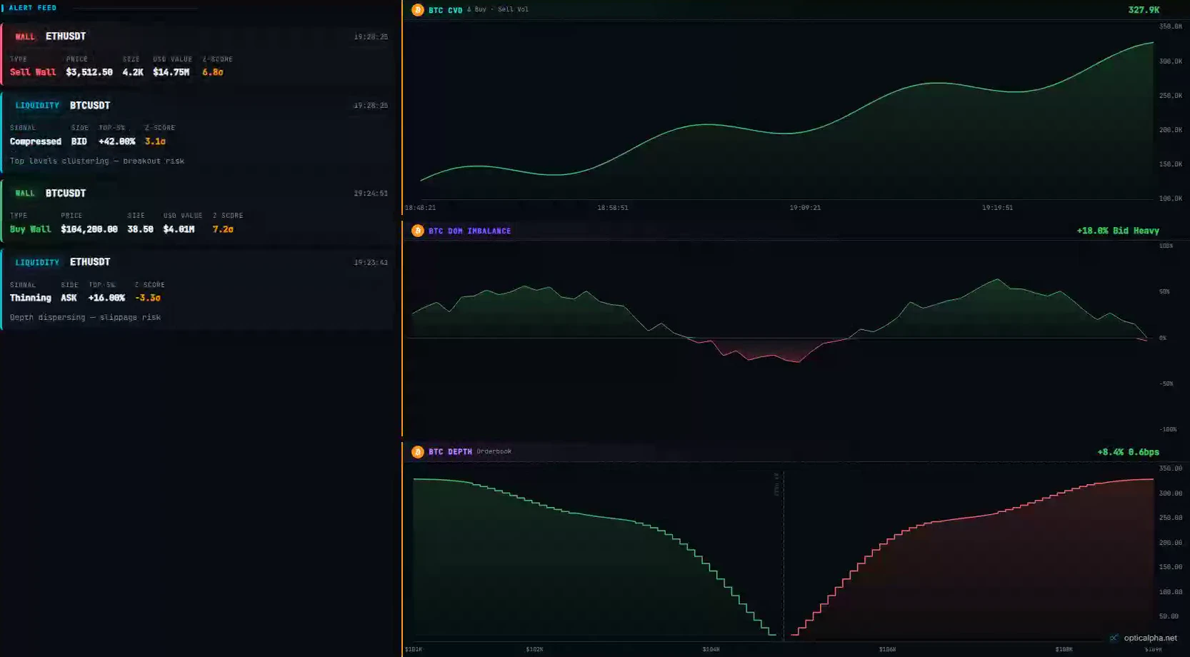 Crypto orderflow tab: BTC depth chart, cumulative volume delta sparkline, and live alert feed