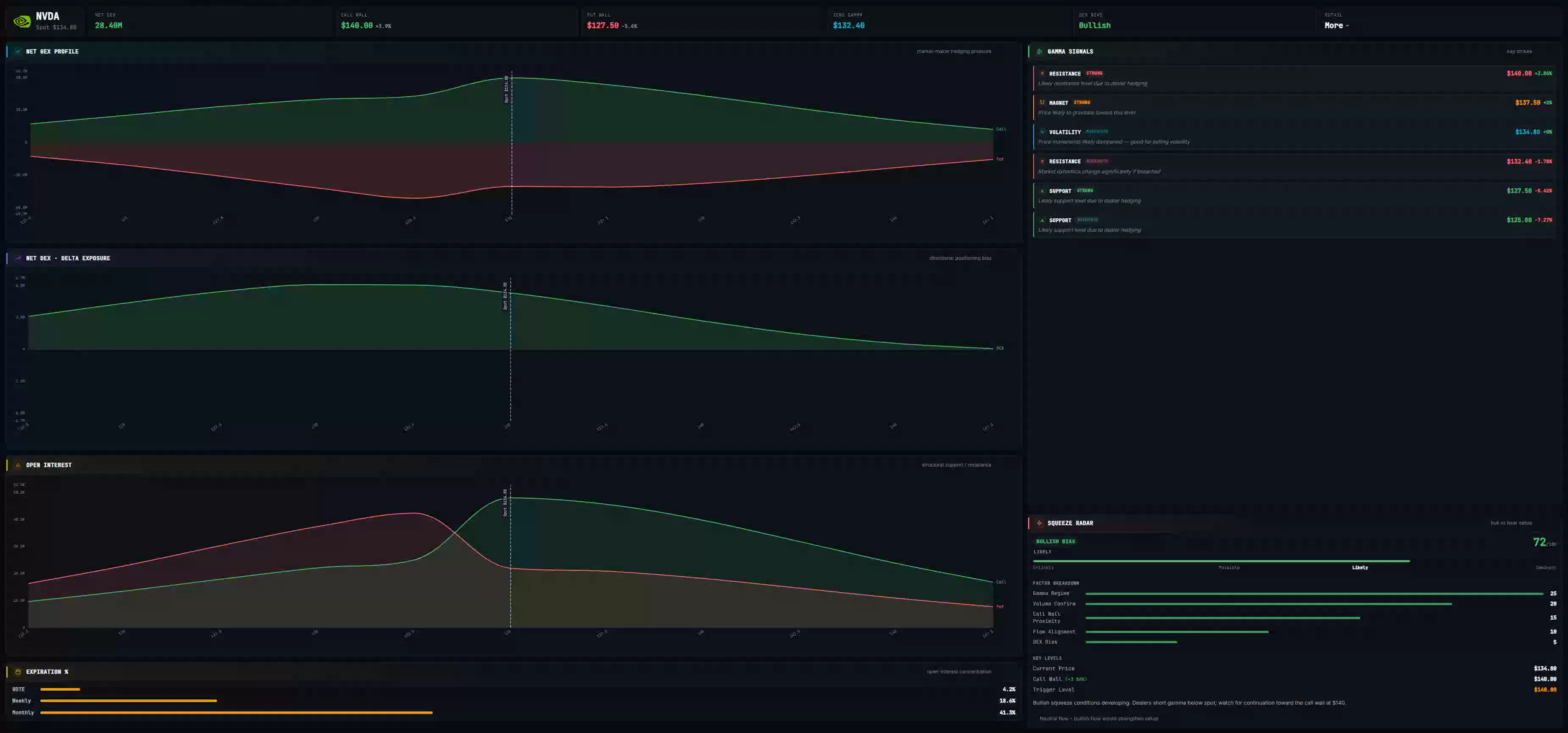 GEX terminal dashboard: net gamma exposure profile by strike, DEX and open interest charts, expiration breakdown, and gamma signals with squeeze radar
