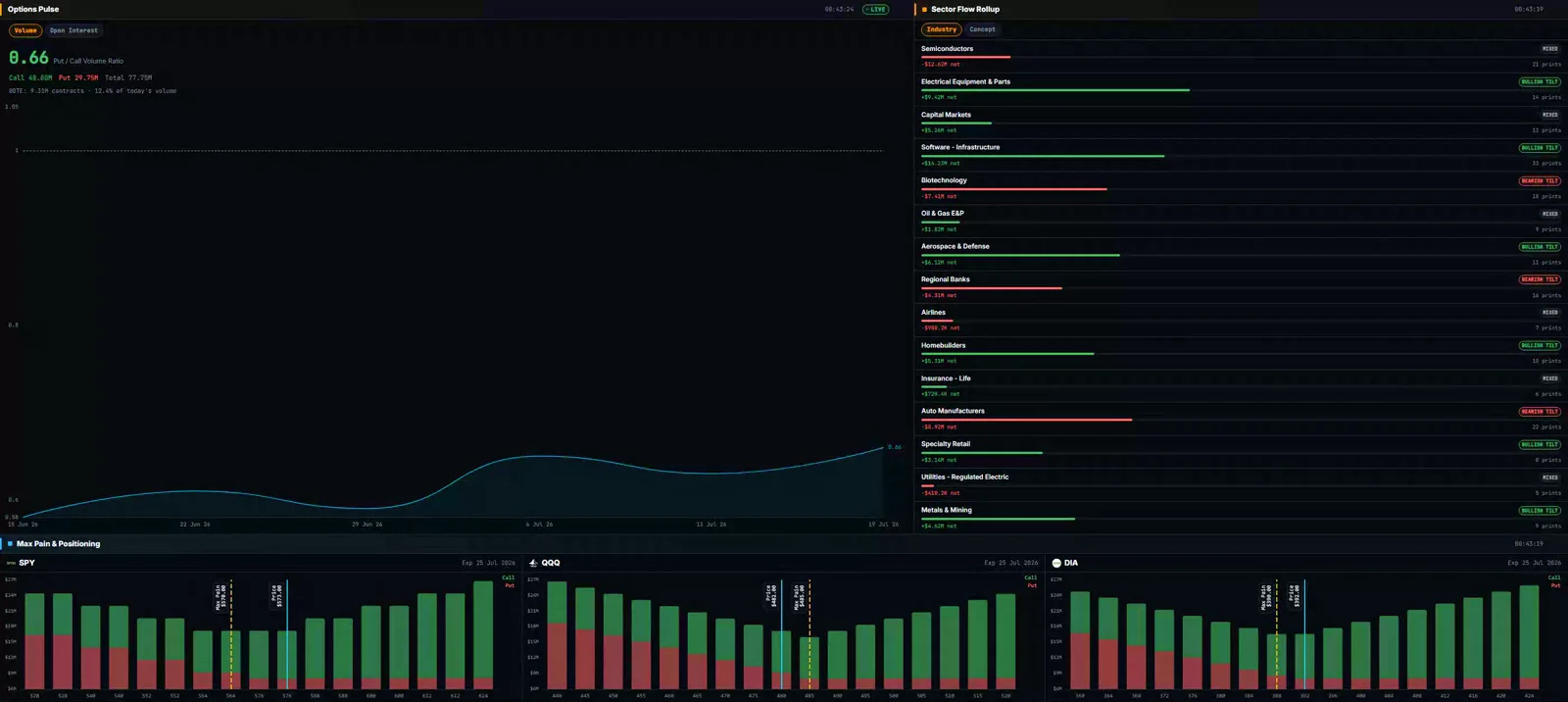 Options Overview panels: Options Pulse market-wide Put/Call Volume Ratio of 0.67, the bullish-leaning side, with Call, Put, and Total contract volume above a trending ratio line, the Sector Flow Rollup list of industry groups by bullish/bearish tilt, and Max Pain and Positioning charts for SPY, QQQ, and DIA
