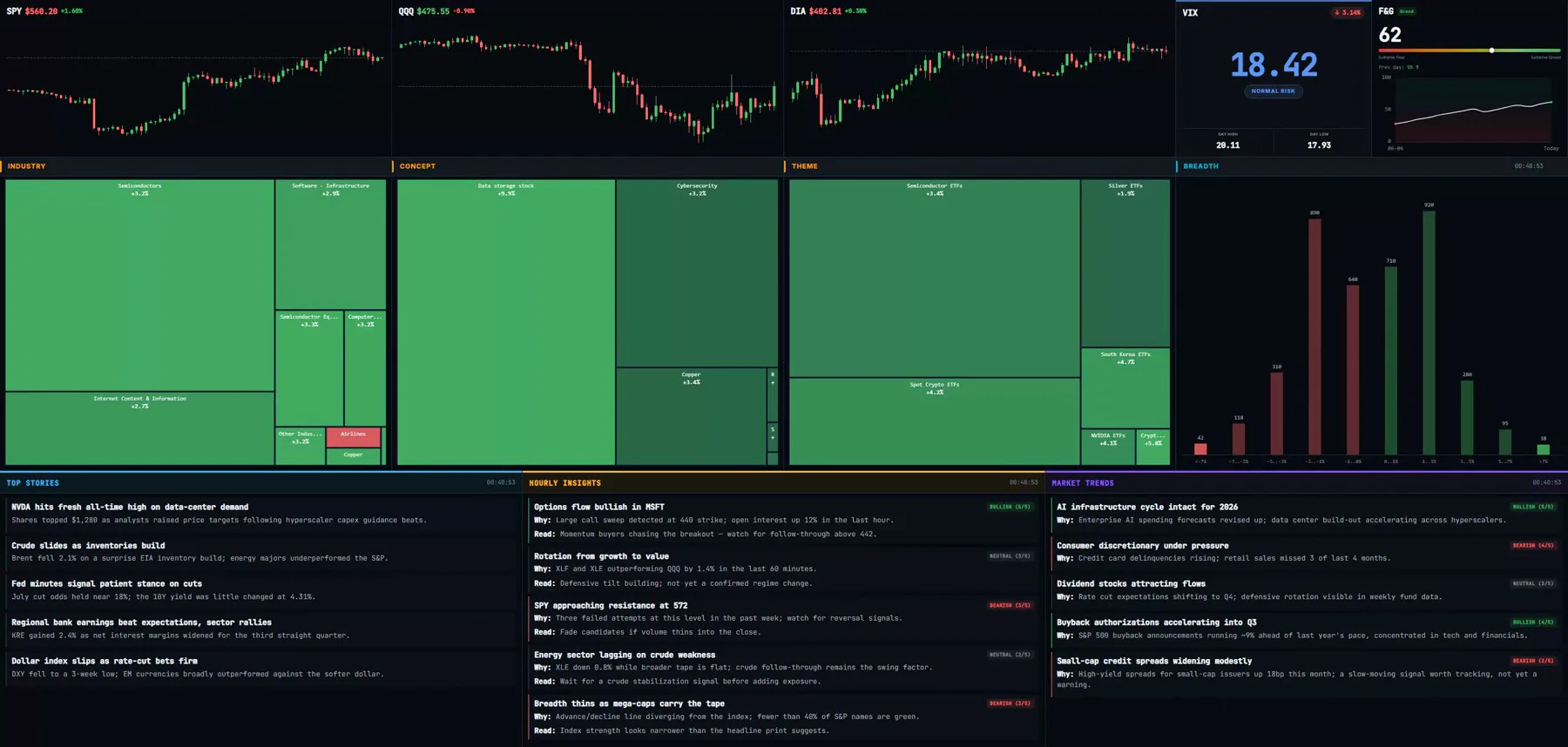 Overview tab hero strip: SPY, QQQ, and DIA candlesticks with live price and change, VIX risk gauge, Fear and Greed score, Industry, Concept, Theme sector heat maps with a breadth histogram, and Top Stories, Hourly Insights, and Market Trends narrative columns beneath them